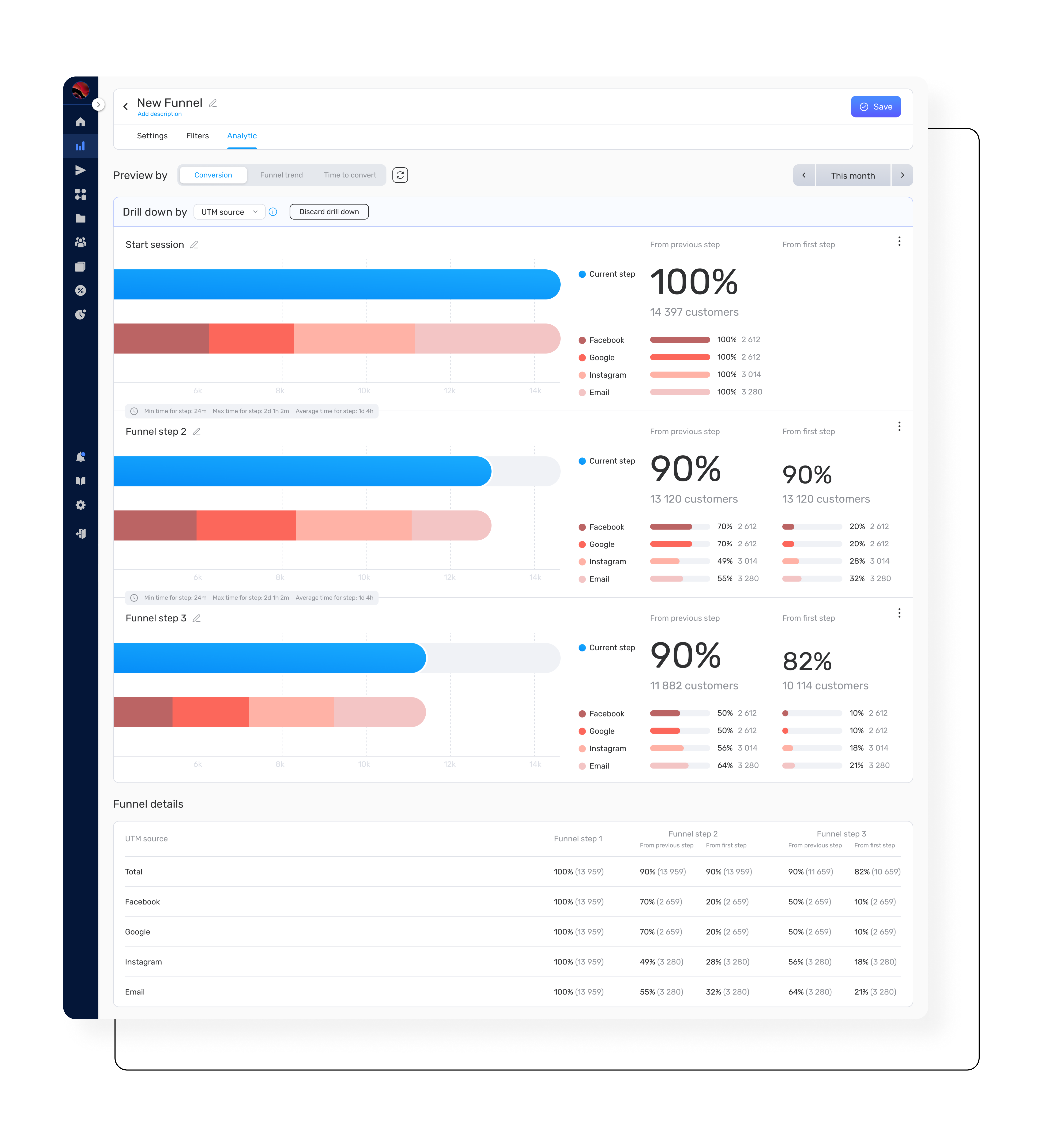 The funnel analytics feature offers a big-picture view of customer interaction with your marketing efforts, pulling information from lots of different sources, like websites, email and SMS campaigns, and A/B tests you've run.